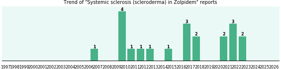 Could Zolpidem cause Systemic sclerosis (scleroderma)?